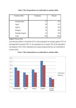 Table: 7.20.a: Respondents are comfortable to continue shifts
Continue shifts Frequency Percent
Strongly agree 27 22.5
Agree 20 16.7
Neutral 24 20.0
Disagree 36 30.0
Strongly disagree 13 10.8
Total 120 100.0
Source: Primary Data
From the above table it is found that 22.5% of the respondents are strongly agreed, 16.7% of
the respondents are agreed, 20% of the respondents are in neutral, 30% of the respondents
are disagreed, 10.8% of the respondents are strongly disagreed that they are comfortable to
continue shifts.
Chart: 7.20.a: Respondents are comfortable to continue shifts
0
5
10
15
20
25
30
35
40
Strongly agree Agree Neutral Disagree Strongly
disagree
Frequency
Percent
 