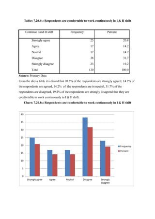 Table: 7.20.b1: Respondents are comfortable to work continuously in I & II shift
Continue I and II shift Frequency Percent
Strongly agree 25 20.8
Agree 17 14.2
Neutral 17 14.2
Disagree 38 31.7
Strongly disagree 23 19.2
Total 120 100.0
Source: Primary Data
From the above table it is found that 20.8% of the respondents are strongly agreed, 14.2% of
the respondents are agreed, 14.2% of the respondents are in neutral, 31.7% of the
respondents are disagreed, 19.2% of the respondents are strongly disagreed that they are
comfortable to work continuously in I & II shift.
Chart: 7.20.b1: Respondents are comfortable to work continuously in I & II shift
0
5
10
15
20
25
30
35
40
Strongly agree Agree Neutral Disagree Strongly
disagree
Frequency
Percent
 