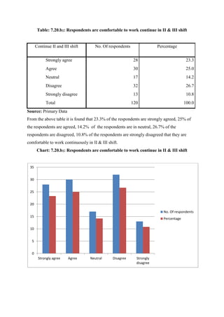 Table: 7.20.b2: Respondents are comfortable to work continue in II & III shift
Continue II and III shift No. Of respondents Percentage
Strongly agree 28 23.3
Agree 30 25.0
Neutral 17 14.2
Disagree 32 26.7
Strongly disagree 13 10.8
Total 120 100.0
Source: Primary Data
From the above table it is found that 23.3% of the respondents are strongly agreed, 25% of
the respondents are agreed, 14.2% of the respondents are in neutral, 26.7% of the
respondents are disagreed, 10.8% of the respondents are strongly disagreed that they are
comfortable to work continuously in II & III shift.
Chart: 7.20.b2: Respondents are comfortable to work continue in II & III shift
0
5
10
15
20
25
30
35
Strongly agree Agree Neutral Disagree Strongly
disagree
No. Of respondents
Percentage
 