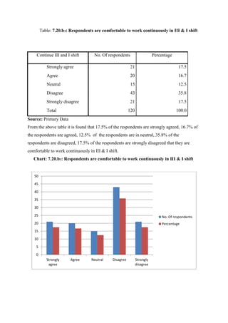 Table: 7.20.b3: Respondents are comfortable to work continuously in III & I shift
Continue III and I shift No. Of respondents Percentage
Strongly agree 21 17.5
Agree 20 16.7
Neutral 15 12.5
Disagree 43 35.8
Strongly disagree 21 17.5
Total 120 100.0
Source: Primary Data
From the above table it is found that 17.5% of the respondents are strongly agreed, 16.7% of
the respondents are agreed, 12.5% of the respondents are in neutral, 35.8% of the
respondents are disagreed, 17.5% of the respondents are strongly disagreed that they are
comfortable to work continuously in III & I shift.
Chart: 7.20.b3: Respondents are comfortable to work continuously in III & I shift
0
5
10
15
20
25
30
35
40
45
50
Strongly
agree
Agree Neutral Disagree Strongly
disagree
No. Of respondents
Percentage
 