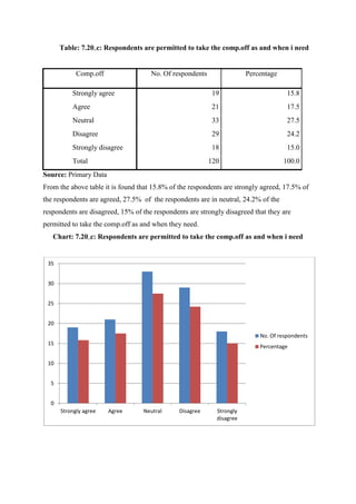 Table: 7.20..c: Respondents are permitted to take the comp.off as and when i need
Comp.off No. Of respondents Percentage
Strongly agree 19 15.8
Agree 21 17.5
Neutral 33 27.5
Disagree 29 24.2
Strongly disagree 18 15.0
Total 120 100.0
Source: Primary Data
From the above table it is found that 15.8% of the respondents are strongly agreed, 17.5% of
the respondents are agreed, 27.5% of the respondents are in neutral, 24.2% of the
respondents are disagreed, 15% of the respondents are strongly disagreed that they are
permitted to take the comp.off as and when they need.
Chart: 7.20..c: Respondents are permitted to take the comp.off as and when i need
0
5
10
15
20
25
30
35
Strongly agree Agree Neutral Disagree Strongly
disagree
No. Of respondents
Percentage
 
