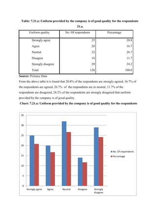 Table: 7.21.a: Uniform provided by the company is of good quality for the respondents
21.a.
Uniform quality No. Of respondents Percentage
Strongly agree 25 20.8
Agree 20 16.7
Neutral 32 26.7
Disagree 14 11.7
Strongly disagree 29 24.2
Total 120 100.0
Source: Primary Data
From the above table it is found that 20.8% of the respondents are strongly agreed, 16.7% of
the respondents are agreed, 26.7% of the respondents are in neutral, 11.7% of the
respondents are disagreed, 24.2% of the respondents are strongly disagreed that uniform
provided by the company is of good quality.
Chart: 7.21.a: Uniform provided by the company is of good quality for the respondents
0
5
10
15
20
25
30
35
Strongly agree Agree Neutral Disagree Strongly
disagree
No. Of respondents
Percentage
 