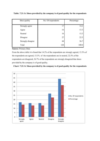 Table: 7.21: b: Shoes provided by the company is of good quality for the respondents
Shoe quality No. Of respondents Percentage
Strongly agree 17 14.2
Agree 16 13.3
Neutral 16 13.3
Disagree 27 22.5
Strongly disagree 44 36.7
Total 120 100.0
Source: Primary Data
From the above table it is found that 14.2% of the respondents are strongly agreed, 13.3% of
the respondents are agreed, 13.3% of the respondents are in neutral, 22.5% of the
respondents are disagreed, 36.7% of the respondents are strongly disagreed that shoes
provided by the company is of good quality.
Chart: 7.21: b: Shoes provided by the company is of good quality for the respondents
0
5
10
15
20
25
30
35
40
45
50
Strongly
agree
Agree Neutral Disagree Strongly
disagree
No. Of respondents
Percentage
 