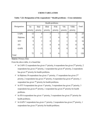 CROSS TABULATIOS
Table: 7.22: Designation of the respondents * Health problems – Cross tabulation
Designation
Health problems
TotalIst
priority
IInd
priority
IIIrd
priority
IVth
priority
Vth
priority
VIIth
priority
CAPS 12 6 2 1 2 0 23
Diploma 38 17 2 4 0 1 62
STT 9 3 0 3 1 0 16
ITI 6 3 0 0 0 0 9
GAPS 7 2 1 0 0 0 10
Total
72 31 5 8 3 1 120
Source: Primary Data
From the above table, it is found that
 In CAPS 12 respondents has given 1st
priority, 6 respondents has given 2nd
priority, 2
respondents has given 3rd
priority, 1 respondent has given 4th
priority, 2 respondents
has given 5th
priority for health problems.
 In Diploma 38 respondents has given 1st
priority, 17 respondents has given 2nd
priority, 2 respondents has given 3rd
priority, 4 respondent has given 4th
priority, 1
respondent has given 7th
priority for health problems.
 In STT 9 respondents has given 1st
priority, 3 respondents has given 2nd
priority, 3
respondents has given 4th
priority, 1 respondent has given 5th
priority for health
problems.
 In ITI 6 respondents has given 1st
priority, 3 respondents has given 2nd
priority for
health problems.
 In GAPS 7 respondents has given 1st
priority, 2 respondents has given 2nd
priority, 1
respondents has given 3rd
priority for health problems.
 