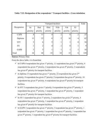 Table: 7.23: Designation of the respondents * Transport facilities - Cross tabulation
Designation
Transport facilities Total
Ist
priority
IInd
priority
IIIrd
priority
IVth
priority
Vth
priority
VI
priority
CAPS 4 11 4 2 0 2 23
Diploma 13 22 8 5 10 4 62
STT 3 6 5 1 1 0 16
ITI 1 2 4 1 0 1 9
GAPS 3 3 1 1 1 1 10
Total 24 44 22 10 12 8 120
Source: Primary Data
From the above table, it is found that
 In CAPS 4 respondents has given 1st
priority, 11 respondents has given 2nd
priority, 4
respondents has given 3rd
priority, 2 respondents has given 4th
priority, 2 respondents
has given 6th
priority for transport facilities.
 In diploma 13 respondents has given 1st
priority, 22 respondents has given 2nd
priority, 8 respondents has given 3rd
priority, 5 respondents has given 4th
priority, 10
respondents has given 5th
priority, 4 respondents has given 6th
priority for transport
facilities.
 In STT 3 respondents has given 1st
priority, 6 respondents has given 2nd
priority, 5
respondents has given 3rd
priority, 1 respondent has given 4th
priority, 1 respondent
has given 5th
priority for transport facilities.
 In ITI 1 respondent has given 1st
priority, 2 respondents has given 2nd
priority, 4
respondents has given 3rd
priority, 1 respondent has given 4th
priority, 1 respondent
has given 6th
priority for transport facilities.
 In GAPS 3 respondents has given 1st
priority, 3 respondents has given 2nd
priority, 1
respondent has given 3rd
priority, 1 respondent has given 4th
priority, 1 respondent has
given 5th
priority, 1 respondent has given 6th
priority for transport facilities.
 