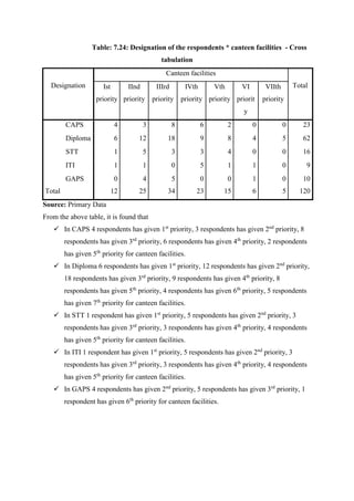 Table: 7.24: Designation of the respondents * canteen facilities - Cross
tabulation
Designation
Canteen facilities
TotalIst
priority
IInd
priority
IIIrd
priority
IVth
priority
Vth
priority
VI
priorit
y
VIIth
priority
CAPS 4 3 8 6 2 0 0 23
Diploma 6 12 18 9 8 4 5 62
STT 1 5 3 3 4 0 0 16
ITI 1 1 0 5 1 1 0 9
GAPS 0 4 5 0 0 1 0 10
Total 12 25 34 23 15 6 5 120
Source: Primary Data
From the above table, it is found that
 In CAPS 4 respondents has given 1st
priority, 3 respondents has given 2nd
priority, 8
respondents has given 3rd
priority, 6 respondents has given 4th
priority, 2 respondents
has given 5th
priority for canteen facilities.
 In Diploma 6 respondents has given 1st
priority, 12 respondents has given 2nd
priority,
18 respondents has given 3rd
priority, 9 respondents has given 4th
priority, 8
respondents has given 5th
priority, 4 respondents has given 6th
priority, 5 respondents
has given 7th
priority for canteen facilities.
 In STT 1 respondent has given 1st
priority, 5 respondents has given 2nd
priority, 3
respondents has given 3rd
priority, 3 respondents has given 4th
priority, 4 respondents
has given 5th
priority for canteen facilities.
 In ITI 1 respondent has given 1st
priority, 5 respondents has given 2nd
priority, 3
respondents has given 3rd
priority, 3 respondents has given 4th
priority, 4 respondents
has given 5th
priority for canteen facilities.
 In GAPS 4 respondents has given 2nd
priority, 5 respondents has given 3rd
priority, 1
respondent has given 6th
priority for canteen facilities.
 