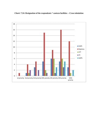 Chart: 7.24: Designation of the respondents * canteen facilities - Cross tabulation
0
2
4
6
8
10
12
14
16
18
Ist priority IInd priority IIIrd priority IVth priority Vth priority VIth priority VIIth
priority
CAPS
Diploma
STT
ITI
GAPS
 
