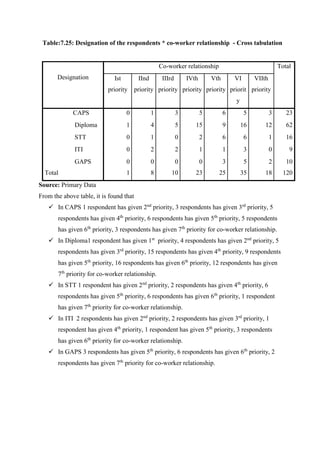 Table:7.25: Designation of the respondents * co-worker relationship - Cross tabulation
Designation
Co-worker relationship Total
Ist
priority
IInd
priority
IIIrd
priority
IVth
priority
Vth
priority
VI
priorit
y
VIIth
priority
CAPS 0 1 3 5 6 5 3 23
Diploma 1 4 5 15 9 16 12 62
STT 0 1 0 2 6 6 1 16
ITI 0 2 2 1 1 3 0 9
GAPS 0 0 0 0 3 5 2 10
Total 1 8 10 23 25 35 18 120
Source: Primary Data
From the above table, it is found that
 In CAPS 1 respondent has given 2nd
priority, 3 respondents has given 3rd
priority, 5
respondents has given 4th
priority, 6 respondents has given 5th
priority, 5 respondents
has given 6th
priority, 3 respondents has given 7th
priority for co-worker relationship.
 In Diploma1 respondent has given 1st
priority, 4 respondents has given 2nd
priority, 5
respondents has given 3rd
priority, 15 respondents has given 4th
priority, 9 respondents
has given 5th
priority, 16 respondents has given 6th
priority, 12 respondents has given
7th
priority for co-worker relationship.
 In STT 1 respondent has given 2nd
priority, 2 respondents has given 4th
priority, 6
respondents has given 5th
priority, 6 respondents has given 6th
priority, 1 respondent
has given 7th
priority for co-worker relationship.
 In ITI 2 respondents has given 2nd
priority, 2 respondents has given 3rd
priority, 1
respondent has given 4th
priority, 1 respondent has given 5th
priority, 3 respondents
has given 6th
priority for co-worker relationship.
 In GAPS 3 respondents has given 5th
priority, 6 respondents has given 6th
priority, 2
respondents has given 7th
priority for co-worker relationship.
 