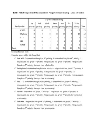 Table: 7.26: Designation of the respondents * supervisor relationship - Cross tabulation
Designation
Supervisor relationship
Total
Ist
priority
IInd
priority
IIIrd
priority
IVth
priority
Vth
priority
VI
priority
VIIth
priority
CAPS 0 0 2 1 5 8 7 23
Diploma 2 4 8 11 16 5 16 62
STT 0 0 3 1 2 3 7 16
ITI 0 0 1 1 4 0 3 9
GAPS 0 1 1 0 2 3 3 10
Total 2 5 15 14 29 19 36 120
Source: Primary Data
From the above table, it is found that
 In CAPS 2 respondents has given 3rd
priority, 1 respondent has given 4th
priority, 5
respondents has given 5th
priority, 8 respondents has given 6th
priority, 7 respondents
has given 7th
priority for supervisor relationship.
 In Diploma2 respondent has given 1st priority, 4 respondents has given 2nd
priority, 8
respondents has given 3rd
priority, 11 respondents has given 4th
priority, 16
respondents has given 5th
priority, 5 respondents has given 6th
priority, 16 respondents
has given 7th
priority for supervisor relationship.
 In STT 3 respondents has given 3rd
priority, 1 respondent has given 4th
priority, 2
respondents has given 5th
priority, 3 respondents has given 6th
priority, 7 respondents
has given 7th
priority for supervisor relationship.
 In ITI 1 respondent has given 3rd
priority, 1 respondent has given 4th
priority, 4
respondents has given 5th
priority, 3 respondents has given 7th
priority for supervisor
relationship
 In GAPS 1 respondent has given 2nd
priority, 1 respondent has given 3rd
priority, 2
respondents has given 5th
priority, 3 respondents has given 6th
priority, 3 respondents
has given 7th
priority for supervisor relationship.
 