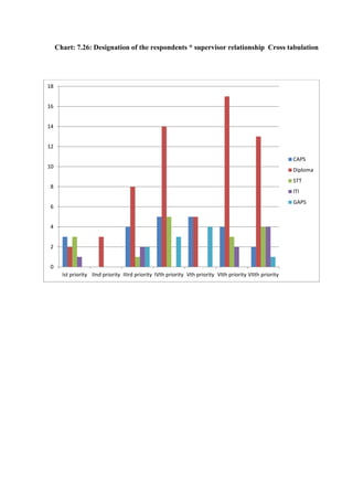 Chart: 7.26: Designation of the respondents * supervisor relationship Cross tabulation
0
2
4
6
8
10
12
14
16
18
Ist priority IInd priority IIIrd priority IVth priority Vth priority VIth priority VIIth priority
CAPS
Diploma
STT
ITI
GAPS
 