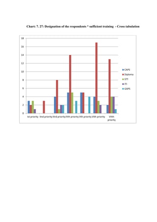 Chart: 7. 27: Designation of the respondents * sufficient training - Cross tabulation
0
2
4
6
8
10
12
14
16
18
Ist priority IInd priority IIIrd priorityIVth priority Vth priority VIth priority VIIth
priority
CAPS
Diploma
STT
ITI
GAPS
 