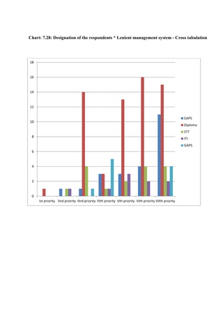 Chart: 7.28: Designation of the respondents * Lenient management system - Cross tabulation
0
2
4
6
8
10
12
14
16
18
Ist priority IInd priority IIIrd priority IVth priority Vth priority VIth priority VIIth priority
CAPS
Diploma
STT
ITI
GAPS
 