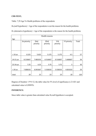 CHI-TEST;
Table: 7.29 Age Vs Health problems of the respondents
H0 (null hypothesis) = Age of the respondents is not the reason for the health problems
H1 (alternative hypothesis) = Age of the respondents is the reason for the health problems
Age
Health reasons
Ist priority IInd
priority
IIIrd
priority
Vth
priority
VI priority Total
< 19 yrs 6.525 5.625 5.175 5.175 4.5 27
19-21 yrs 8.216667 7.083333 6.516667 6.516667 5.666667 34
22-24 yrs 7.25 6.25 5.75 5.75 5 30
> 24 yrs 7.008333 6.041667 5.558333 5.558333 4.833333 29
total 29 25 23 23 20 120
Degrees of freedom =3*4=12, the table value for 5% level of significance is 21.021 and
calculated value is 0.999976.
INFERENCE:
Since table value is greater than calculated value H0 null hypothesis is accepted.
 