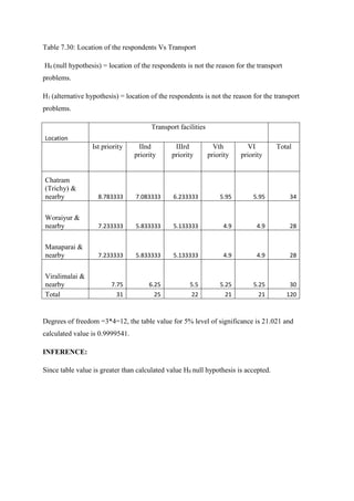 Table 7.30: Location of the respondents Vs Transport
H0 (null hypothesis) = location of the respondents is not the reason for the transport
problems.
H1 (alternative hypothesis) = location of the respondents is not the reason for the transport
problems.
Location
Transport facilities
Ist priority IInd
priority
IIIrd
priority
Vth
priority
VI
priority
Total
Chatram
(Trichy) &
nearby 8.783333 7.083333 6.233333 5.95 5.95 34
Woraiyur &
nearby 7.233333 5.833333 5.133333 4.9 4.9 28
Manaparai &
nearby 7.233333 5.833333 5.133333 4.9 4.9 28
Viralimalai &
nearby 7.75 6.25 5.5 5.25 5.25 30
Total 31 25 22 21 21 120
Degrees of freedom =3*4=12, the table value for 5% level of significance is 21.021 and
calculated value is 0.9999541.
INFERENCE:
Since table value is greater than calculated value H0 null hypothesis is accepted.
 