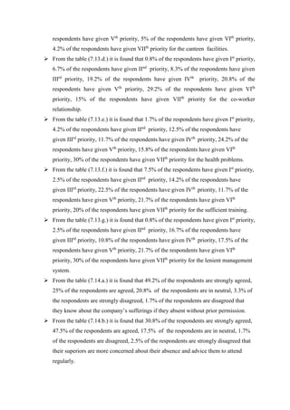 respondents have given Vth
priority, 5% of the respondents have given VIth
priority,
4.2% of the respondents have given VIIth
priority for the canteen facilities.
 From the table (7.13.d.) it is found that 0.8% of the respondents have given Ist
priority,
6.7% of the respondents have given IInd
priority, 8.3% of the respondents have given
IIIrd
priority, 19.2% of the respondents have given IVth
priority, 20.8% of the
respondents have given Vth
priority, 29.2% of the respondents have given VIth
priority, 15% of the respondents have given VIIth
priority for the co-worker
relationship.
 From the table (7.13.e.) it is found that 1.7% of the respondents have given Ist
priority,
4.2% of the respondents have given IInd
priority, 12.5% of the respondents have
given IIIrd
priority, 11.7% of the respondents have given IVth
priority, 24.2% of the
respondents have given Vth
priority, 15.8% of the respondents have given VIth
priority, 30% of the respondents have given VIIth
priority for the health problems.
 From the table (7.13.f.) it is found that 7.5% of the respondents have given Ist
priority,
2.5% of the respondents have given IInd
priority, 14.2% of the respondents have
given IIIrd
priority, 22.5% of the respondents have given IVth
priority, 11.7% of the
respondents have given Vth
priority, 21.7% of the respondents have given VIth
priority, 20% of the respondents have given VIIth
priority for the sufficient training.
 From the table (7.13.g.) it is found that 0.8% of the respondents have given Ist
priority,
2.5% of the respondents have given IInd
priority, 16.7% of the respondents have
given IIIrd
priority, 10.8% of the respondents have given IVth
priority, 17.5% of the
respondents have given Vth
priority, 21.7% of the respondents have given VIth
priority, 30% of the respondents have given VIIth
priority for the lenient management
system.
 From the table (7.14.a.) it is found that 49.2% of the respondents are strongly agreed,
25% of the respondents are agreed, 20.8% of the respondents are in neutral, 3.3% of
the respondents are strongly disagreed, 1.7% of the respondents are disagreed that
they know about the company’s sufferings if they absent without prior permission.
 From the table (7.14.b.) it is found that 30.8% of the respondents are strongly agreed,
47.5% of the respondents are agreed, 17.5% of the respondents are in neutral, 1.7%
of the respondents are disagreed, 2.5% of the respondents are strongly disagreed that
their superiors are more concerned about their absence and advice them to attend
regularly.
 