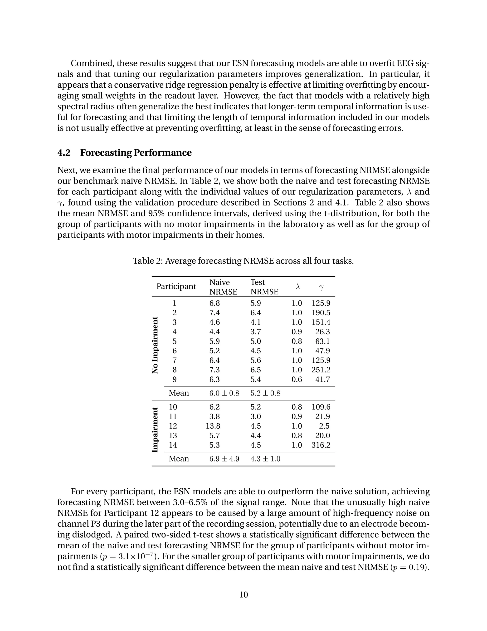 Combined, these results suggest that our ESN forecasting models are able to overﬁt EEG sig-
nals and that tuning our regularization parameters improves generalization. In particular, it
appears that a conservative ridge regression penalty is effective at limiting overﬁtting by encour-
aging small weights in the readout layer. However, the fact that models with a relatively high
spectral radius often generalize the best indicates that longer-term temporal information is use-
ful for forecasting and that limiting the length of temporal information included in our models
is not usually effective at preventing overﬁtting, at least in the sense of forecasting errors.
4.2 Forecasting Performance
Next, we examine the ﬁnal performance of our models in terms of forecasting NRMSE alongside
our benchmark naive NRMSE. In Table 2, we show both the naive and test forecasting NRMSE
for each participant along with the individual values of our regularization parameters, λ and
γ, found using the validation procedure described in Sections 2 and 4.1. Table 2 also shows
the mean NRMSE and 95% conﬁdence intervals, derived using the t-distribution, for both the
group of participants with no motor impairments in the laboratory as well as for the group of
participants with motor impairments in their homes.
Table 2: Average forecasting NRMSE across all four tasks.
Participant
Naive
NRMSE
Test
NRMSE
λ γ
NoImpairment
1 6.8 5.9 1.0 125.9
2 7.4 6.4 1.0 190.5
3 4.6 4.1 1.0 151.4
4 4.4 3.7 0.9 26.3
5 5.9 5.0 0.8 63.1
6 5.2 4.5 1.0 47.9
7 6.4 5.6 1.0 125.9
8 7.3 6.5 1.0 251.2
9 6.3 5.4 0.6 41.7
Mean 6.0 ± 0.8 5.2 ± 0.8
Impairment
10 6.2 5.2 0.8 109.6
11 3.8 3.0 0.9 21.9
12 13.8 4.5 1.0 2.5
13 5.7 4.4 0.8 20.0
14 5.3 4.5 1.0 316.2
Mean 6.9 ± 4.9 4.3 ± 1.0
For every participant, the ESN models are able to outperform the naive solution, achieving
forecasting NRMSE between 3.0–6.5% of the signal range. Note that the unusually high naive
NRMSE for Participant 12 appears to be caused by a large amount of high-frequency noise on
channel P3 during the later part of the recording session, potentially due to an electrode becom-
ing dislodged. A paired two-sided t-test shows a statistically signiﬁcant difference between the
mean of the naive and test forecasting NRMSE for the group of participants without motor im-
pairments (p = 3.1×10−7). For the smaller group of participants with motor impairments, we do
not ﬁnd a statistically signiﬁcant difference between the mean naive and test NRMSE (p = 0.19).
10
 