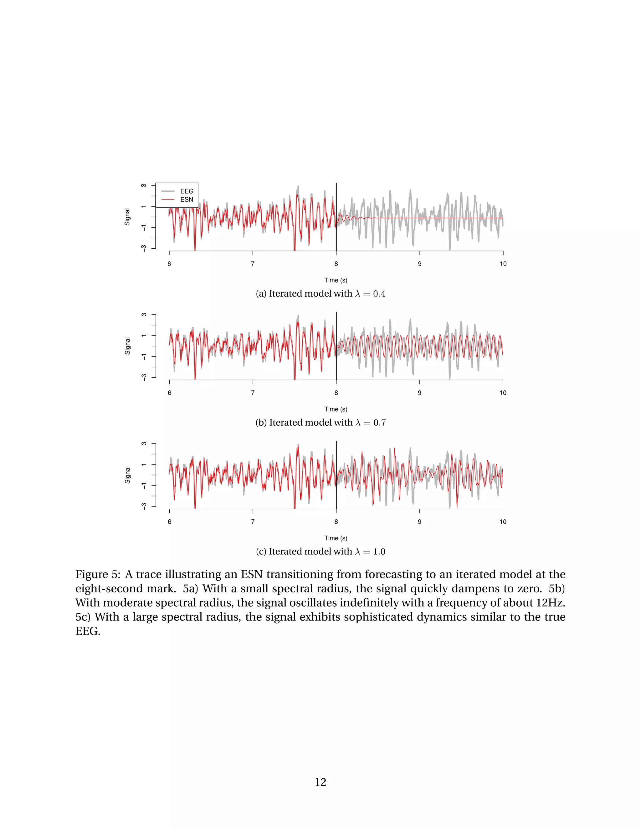 (a) Iterated model with λ = 0.4
(b) Iterated model with λ = 0.7
(c) Iterated model with λ = 1.0
Figure 5: A trace illustrating an ESN transitioning from forecasting to an iterated model at the
eight-second mark. 5a) With a small spectral radius, the signal quickly dampens to zero. 5b)
With moderate spectral radius, the signal oscillates indeﬁnitely with a frequency of about 12Hz.
5c) With a large spectral radius, the signal exhibits sophisticated dynamics similar to the true
EEG.
12
 