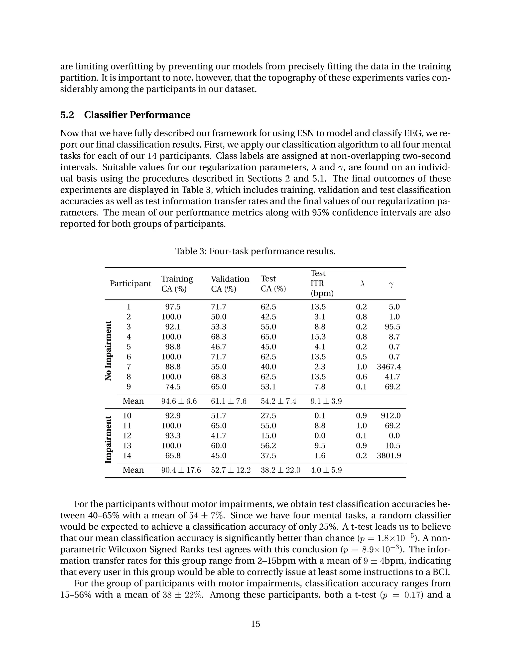 are limiting overﬁtting by preventing our models from precisely ﬁtting the data in the training
partition. It is important to note, however, that the topography of these experiments varies con-
siderably among the participants in our dataset.
5.2 Classiﬁer Performance
Now that we have fully described our framework for using ESN to model and classify EEG, we re-
port our ﬁnal classiﬁcation results. First, we apply our classiﬁcation algorithm to all four mental
tasks for each of our 14 participants. Class labels are assigned at non-overlapping two-second
intervals. Suitable values for our regularization parameters, λ and γ, are found on an individ-
ual basis using the procedures described in Sections 2 and 5.1. The ﬁnal outcomes of these
experiments are displayed in Table 3, which includes training, validation and test classiﬁcation
accuracies as well as test information transfer rates and the ﬁnal values of our regularization pa-
rameters. The mean of our performance metrics along with 95% conﬁdence intervals are also
reported for both groups of participants.
Table 3: Four-task performance results.
Participant
Training
CA (%)
Validation
CA (%)
Test
CA (%)
Test
ITR
(bpm)
λ γ
NoImpairment
1 97.5 71.7 62.5 13.5 0.2 5.0
2 100.0 50.0 42.5 3.1 0.8 1.0
3 92.1 53.3 55.0 8.8 0.2 95.5
4 100.0 68.3 65.0 15.3 0.8 8.7
5 98.8 46.7 45.0 4.1 0.2 0.7
6 100.0 71.7 62.5 13.5 0.5 0.7
7 88.8 55.0 40.0 2.3 1.0 3467.4
8 100.0 68.3 62.5 13.5 0.6 41.7
9 74.5 65.0 53.1 7.8 0.1 69.2
Mean 94.6 ± 6.6 61.1 ± 7.6 54.2 ± 7.4 9.1 ± 3.9
Impairment
10 92.9 51.7 27.5 0.1 0.9 912.0
11 100.0 65.0 55.0 8.8 1.0 69.2
12 93.3 41.7 15.0 0.0 0.1 0.0
13 100.0 60.0 56.2 9.5 0.9 10.5
14 65.8 45.0 37.5 1.6 0.2 3801.9
Mean 90.4 ± 17.6 52.7 ± 12.2 38.2 ± 22.0 4.0 ± 5.9
For the participants without motor impairments, we obtain test classiﬁcation accuracies be-
tween 40–65% with a mean of 54 ± 7%. Since we have four mental tasks, a random classiﬁer
would be expected to achieve a classiﬁcation accuracy of only 25%. A t-test leads us to believe
that our mean classiﬁcation accuracy is signiﬁcantly better than chance (p = 1.8×10−5). A non-
parametric Wilcoxon Signed Ranks test agrees with this conclusion (p = 8.9×10−3). The infor-
mation transfer rates for this group range from 2–15bpm with a mean of 9 ± 4bpm, indicating
that every user in this group would be able to correctly issue at least some instructions to a BCI.
For the group of participants with motor impairments, classiﬁcation accuracy ranges from
15–56% with a mean of 38 ± 22%. Among these participants, both a t-test (p = 0.17) and a
15
 