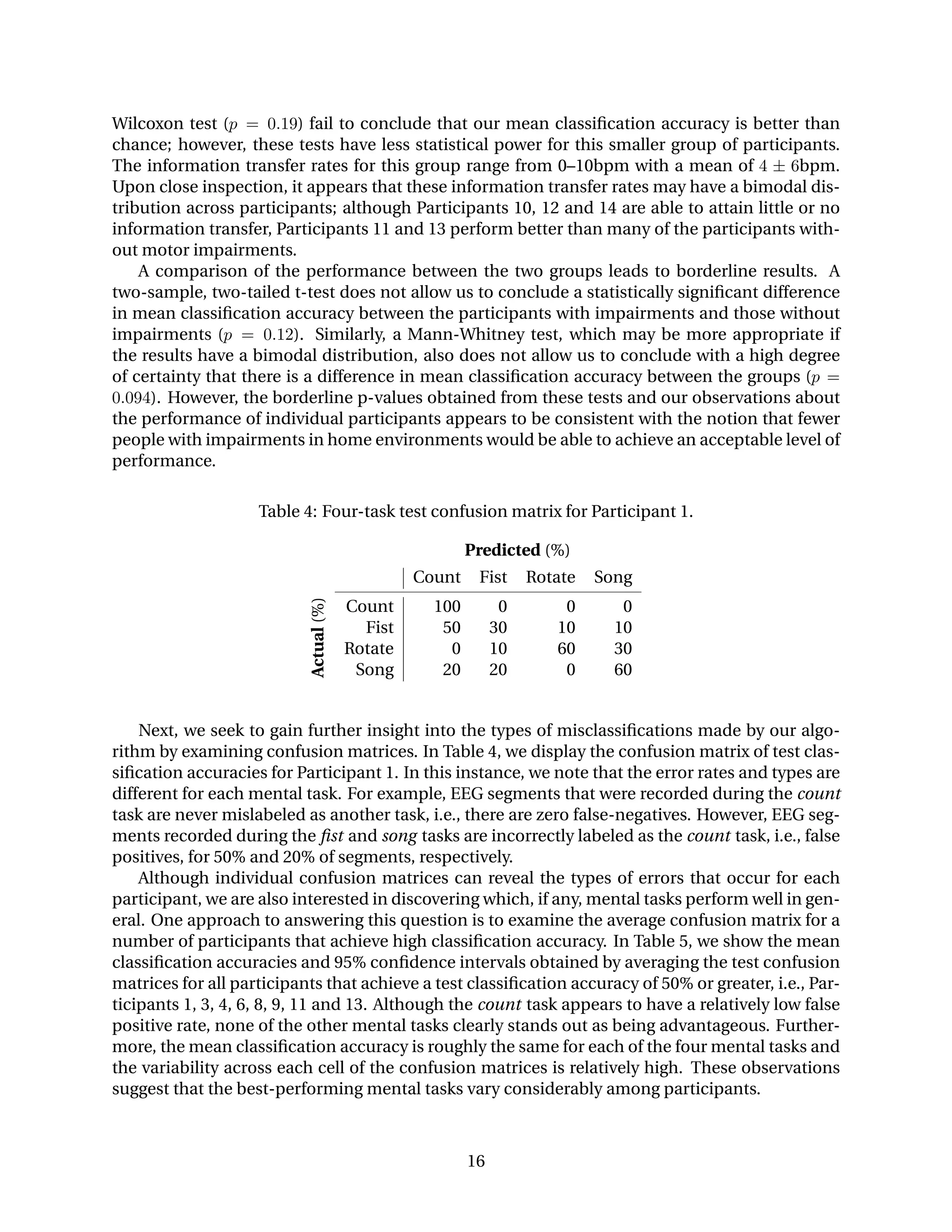 Wilcoxon test (p = 0.19) fail to conclude that our mean classiﬁcation accuracy is better than
chance; however, these tests have less statistical power for this smaller group of participants.
The information transfer rates for this group range from 0–10bpm with a mean of 4 ± 6bpm.
Upon close inspection, it appears that these information transfer rates may have a bimodal dis-
tribution across participants; although Participants 10, 12 and 14 are able to attain little or no
information transfer, Participants 11 and 13 perform better than many of the participants with-
out motor impairments.
A comparison of the performance between the two groups leads to borderline results. A
two-sample, two-tailed t-test does not allow us to conclude a statistically signiﬁcant difference
in mean classiﬁcation accuracy between the participants with impairments and those without
impairments (p = 0.12). Similarly, a Mann-Whitney test, which may be more appropriate if
the results have a bimodal distribution, also does not allow us to conclude with a high degree
of certainty that there is a difference in mean classiﬁcation accuracy between the groups (p =
0.094). However, the borderline p-values obtained from these tests and our observations about
the performance of individual participants appears to be consistent with the notion that fewer
people with impairments in home environments would be able to achieve an acceptable level of
performance.
Table 4: Four-task test confusion matrix for Participant 1.
Predicted (%)
Count Fist Rotate Song
Actual(%)
Count 100 0 0 0
Fist 50 30 10 10
Rotate 0 10 60 30
Song 20 20 0 60
Next, we seek to gain further insight into the types of misclassiﬁcations made by our algo-
rithm by examining confusion matrices. In Table 4, we display the confusion matrix of test clas-
siﬁcation accuracies for Participant 1. In this instance, we note that the error rates and types are
different for each mental task. For example, EEG segments that were recorded during the count
task are never mislabeled as another task, i.e., there are zero false-negatives. However, EEG seg-
ments recorded during the ﬁst and song tasks are incorrectly labeled as the count task, i.e., false
positives, for 50% and 20% of segments, respectively.
Although individual confusion matrices can reveal the types of errors that occur for each
participant, we are also interested in discovering which, if any, mental tasks perform well in gen-
eral. One approach to answering this question is to examine the average confusion matrix for a
number of participants that achieve high classiﬁcation accuracy. In Table 5, we show the mean
classiﬁcation accuracies and 95% conﬁdence intervals obtained by averaging the test confusion
matrices for all participants that achieve a test classiﬁcation accuracy of 50% or greater, i.e., Par-
ticipants 1, 3, 4, 6, 8, 9, 11 and 13. Although the count task appears to have a relatively low false
positive rate, none of the other mental tasks clearly stands out as being advantageous. Further-
more, the mean classiﬁcation accuracy is roughly the same for each of the four mental tasks and
the variability across each cell of the confusion matrices is relatively high. These observations
suggest that the best-performing mental tasks vary considerably among participants.
16
 