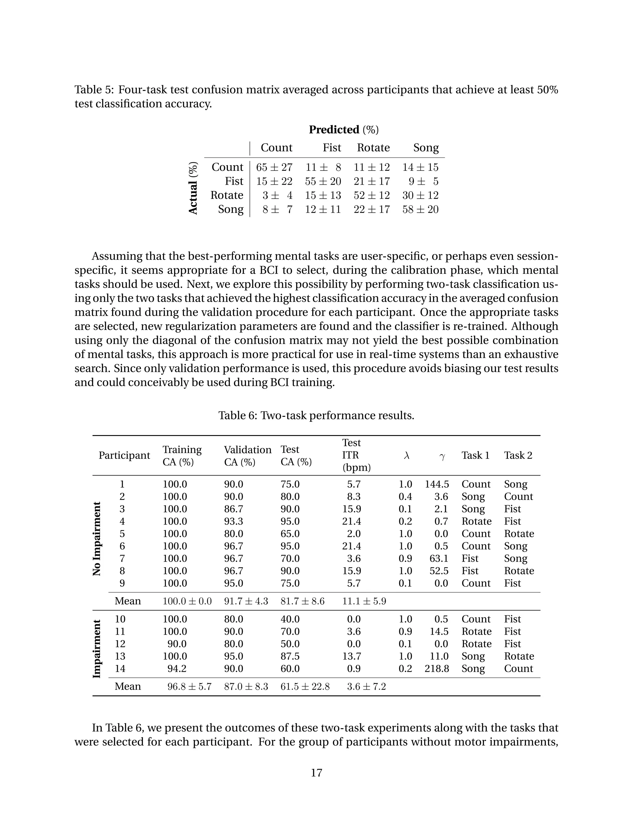 Table 5: Four-task test confusion matrix averaged across participants that achieve at least 50%
test classiﬁcation accuracy.
Predicted (%)
Count Fist Rotate Song
Actual(%)
Count 65 ± 27 11 ± 8 11 ± 12 14 ± 15
Fist 15 ± 22 55 ± 20 21 ± 17 9 ± 5
Rotate 3 ± 4 15 ± 13 52 ± 12 30 ± 12
Song 8 ± 7 12 ± 11 22 ± 17 58 ± 20
Assuming that the best-performing mental tasks are user-speciﬁc, or perhaps even session-
speciﬁc, it seems appropriate for a BCI to select, during the calibration phase, which mental
tasks should be used. Next, we explore this possibility by performing two-task classiﬁcation us-
ing only the two tasks that achieved the highest classiﬁcation accuracy in the averaged confusion
matrix found during the validation procedure for each participant. Once the appropriate tasks
are selected, new regularization parameters are found and the classiﬁer is re-trained. Although
using only the diagonal of the confusion matrix may not yield the best possible combination
of mental tasks, this approach is more practical for use in real-time systems than an exhaustive
search. Since only validation performance is used, this procedure avoids biasing our test results
and could conceivably be used during BCI training.
Table 6: Two-task performance results.
Participant
Training
CA (%)
Validation
CA (%)
Test
CA (%)
Test
ITR
(bpm)
λ γ Task 1 Task 2
NoImpairment
1 100.0 90.0 75.0 5.7 1.0 144.5 Count Song
2 100.0 90.0 80.0 8.3 0.4 3.6 Song Count
3 100.0 86.7 90.0 15.9 0.1 2.1 Song Fist
4 100.0 93.3 95.0 21.4 0.2 0.7 Rotate Fist
5 100.0 80.0 65.0 2.0 1.0 0.0 Count Rotate
6 100.0 96.7 95.0 21.4 1.0 0.5 Count Song
7 100.0 96.7 70.0 3.6 0.9 63.1 Fist Song
8 100.0 96.7 90.0 15.9 1.0 52.5 Fist Rotate
9 100.0 95.0 75.0 5.7 0.1 0.0 Count Fist
Mean 100.0 ± 0.0 91.7 ± 4.3 81.7 ± 8.6 11.1 ± 5.9
Impairment
10 100.0 80.0 40.0 0.0 1.0 0.5 Count Fist
11 100.0 90.0 70.0 3.6 0.9 14.5 Rotate Fist
12 90.0 80.0 50.0 0.0 0.1 0.0 Rotate Fist
13 100.0 95.0 87.5 13.7 1.0 11.0 Song Rotate
14 94.2 90.0 60.0 0.9 0.2 218.8 Song Count
Mean 96.8 ± 5.7 87.0 ± 8.3 61.5 ± 22.8 3.6 ± 7.2
In Table 6, we present the outcomes of these two-task experiments along with the tasks that
were selected for each participant. For the group of participants without motor impairments,
17
 