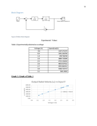 11
Block Diagram:
Figure 10-Motor Block Diagram
Experimental Values:
Table 1-Experimentally obtained wvsvoltage
Voltage (V) Speed(rad/s)
0.6 1337.271273
0.9 1991.036704
1.4 2967.86258
2.0 3889.710584
2.5 4715.216414
2.6 4853.027612
2.7 4955.862411
3.0 5560.723717
3.1 5601.9833
Graph 1: Graph of Table 1
y = 1688.6x + 458.63
0.00
1000.00
2000.00
3000.00
4000.00
5000.00
6000.00
0.0 0.5 1.0 1.5 2.0 2.5 3.0 3.5
ωin(rad/s)
Voltage in (V)
Output Radial Velocity (ω) vs InputV
 