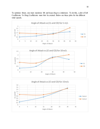 16
To optimize thrust, one must maximize lift and keep drag to a minimum. To do this, a plot of Lift
Coefficients Vs Drag Coefficients must first be created. Below are these plots for the different
wind speeds.
0
0.5
1
1.5
2
2.5
3
0 5 10 15 20 25 30 35 40 45 50
CLandCD
Angle of Attack
Angle of Attack vs( CL and CD) for 5 m/s
CL
CD
0
0.5
1
1.5
2
2.5
0 10 20 30 40 50
CLandCD
Angle of Attack
Angle of Attack vs (Cl and CD) for 10 m/s
CL
CD
0
0.2
0.4
0.6
0.8
1
1.2
1.4
1.6
1.8
0 5 10 15 20 25 30 35
CLandCD
Angle of Attack
Angle of Attack vs (Cl and CD) for 15m/s
Series1
Series2
 