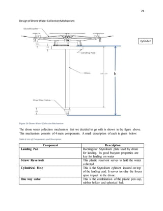 23
Designof Drone Water CollectionMechanism:
Figure 14-Drone Water Collection Mechanism
The drone water collection mechanism that we decided to go with is shown in the figure above.
This mechanism consists of 4 main components. A small description of each is given below:
Table 6-List of Components and Description
Component Description
Landing Pad Rectangular Styrofoam plate used by drone
for landing. Its good buoyant properties are
key for landing on water
Straw/ Reservoir This plastic reservoir serves to hold the water
collected
Cylindrical Disc This is the Styrofoam cylinder located on top
of the landing pad. It serves to relay the forces
upon impact to the drone.
One way valve This is the combination of the plastic pen cap,
rubber holder and spherical ball.
Cylinder
 