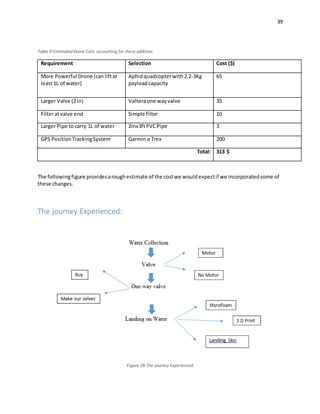 39
Table 9-Estimated Drone Cost, accounting for these addition:
Requirement Selection Cost ($)
More Powerful Drone (canliftat
least1L of water)
Aphidquadcopterwith 2.2-3Kg
payloadcapacity
65
Larger Valve (2in) Valteraone wayvalve 35
Filteratvalve end Simple filter 10
Larger Pipe tocarry 1L of water 2inx3ftPVCPipe 3
GPS PositionTrackingSystem Garmin e Trex 200
Total: 313 $
The followingfigure providesaroughestimate of the costwe wouldexpectif we incorporatedsome of
these changes.
The journey Experienced:
Figure 28-The journey Experienced
 