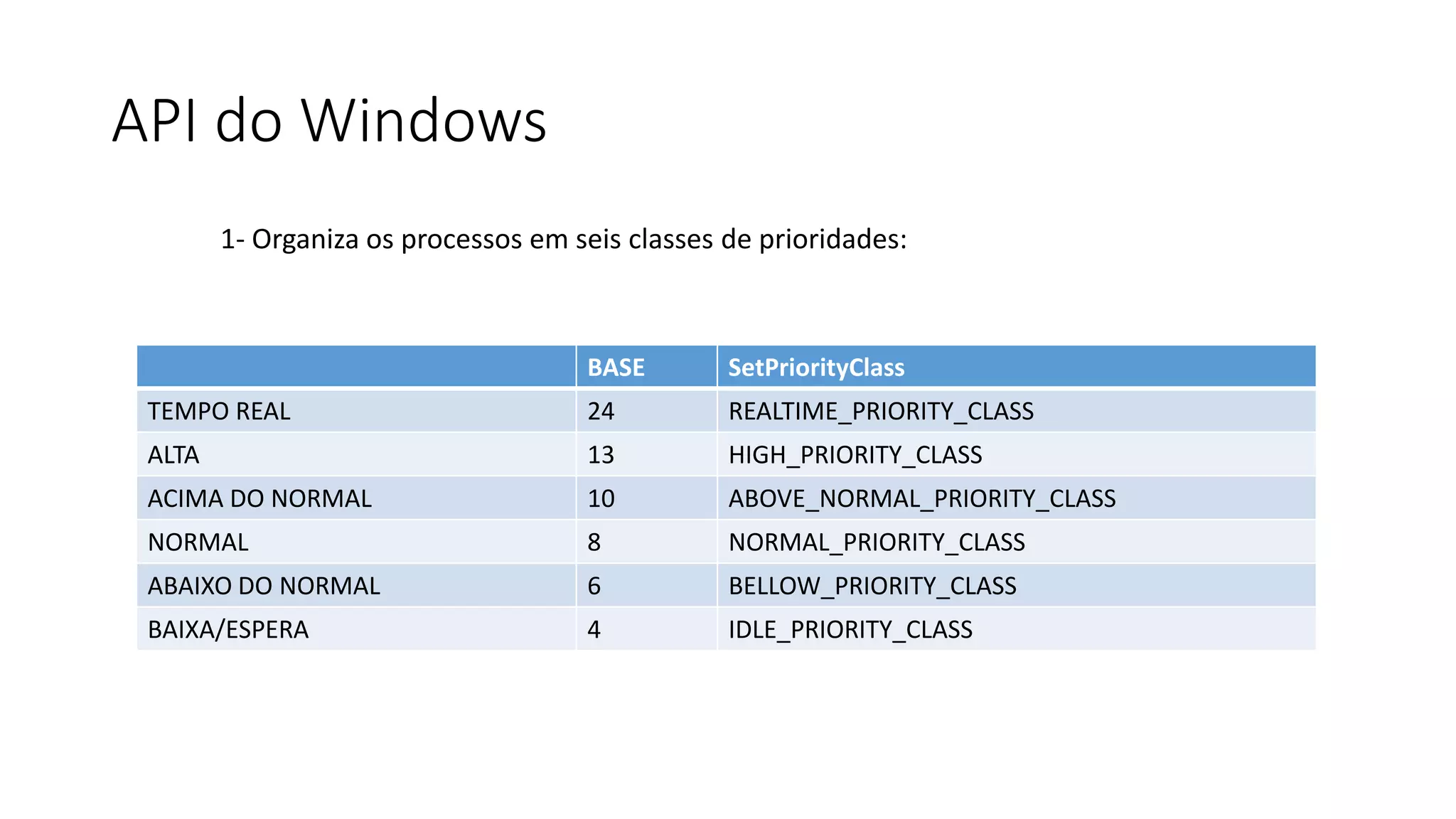 API do Windows 
1- Organiza os processos em seis classes de prioridades: 
BASE SetPriorityClass 
TEMPO REAL 24 REALTIME_PRIORITY_CLASS 
ALTA 13 HIGH_PRIORITY_CLASS 
ACIMA DO NORMAL 10 ABOVE_NORMAL_PRIORITY_CLASS 
NORMAL 8 NORMAL_PRIORITY_CLASS 
ABAIXO DO NORMAL 6 BELLOW_PRIORITY_CLASS 
BAIXA/ESPERA 4 IDLE_PRIORITY_CLASS 
 