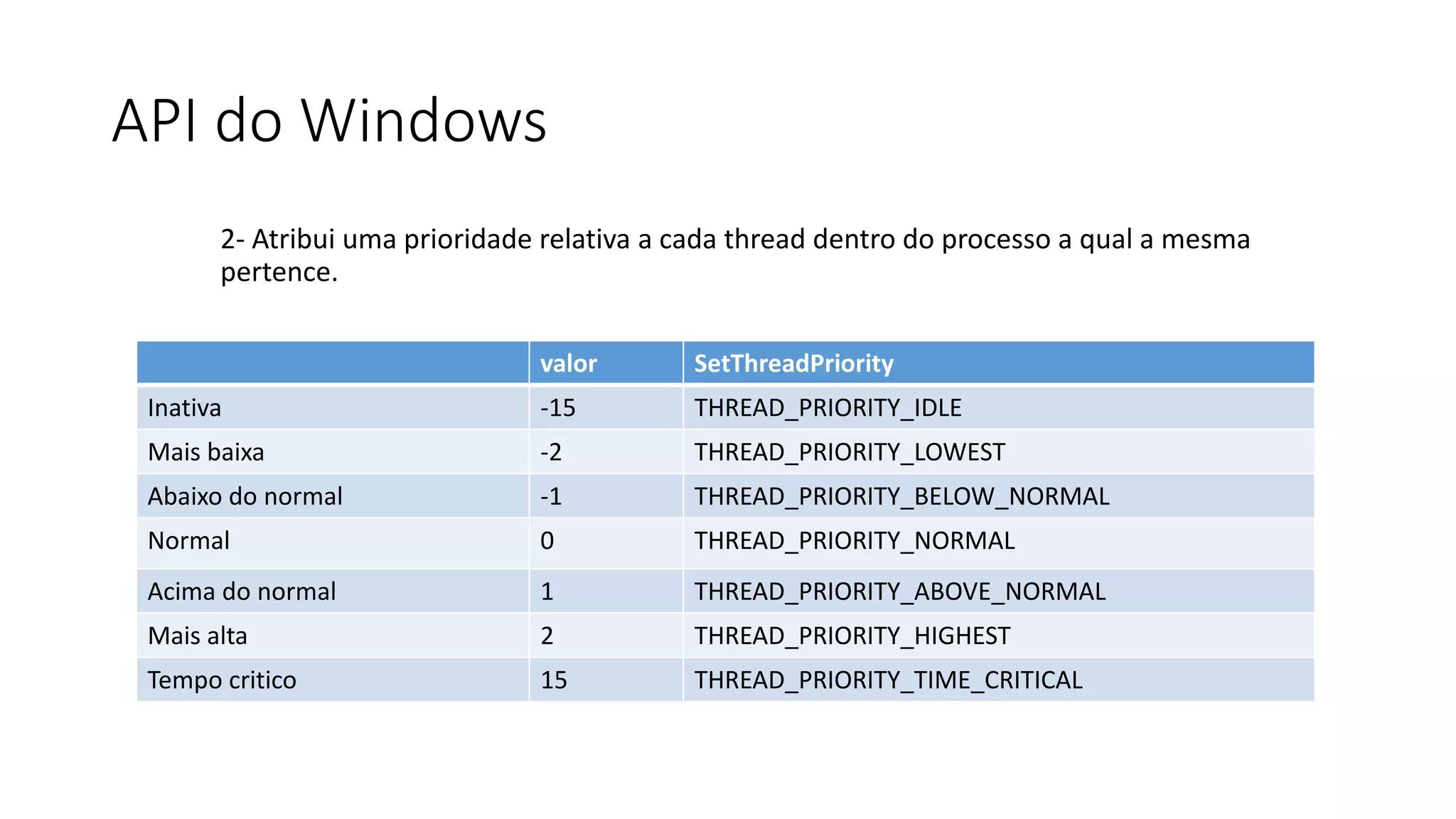 API do Windows 
2- Atribui uma prioridade relativa a cada thread dentro do processo a qual a mesma 
pertence. 
valor SetThreadPriority 
Inativa -15 THREAD_PRIORITY_IDLE 
Mais baixa -2 THREAD_PRIORITY_LOWEST 
Abaixo do normal -1 THREAD_PRIORITY_BELOW_NORMAL 
Normal 0 THREAD_PRIORITY_NORMAL 
Acima do normal 1 THREAD_PRIORITY_ABOVE_NORMAL 
Mais alta 2 THREAD_PRIORITY_HIGHEST 
Tempo critico 15 THREAD_PRIORITY_TIME_CRITICAL 
 