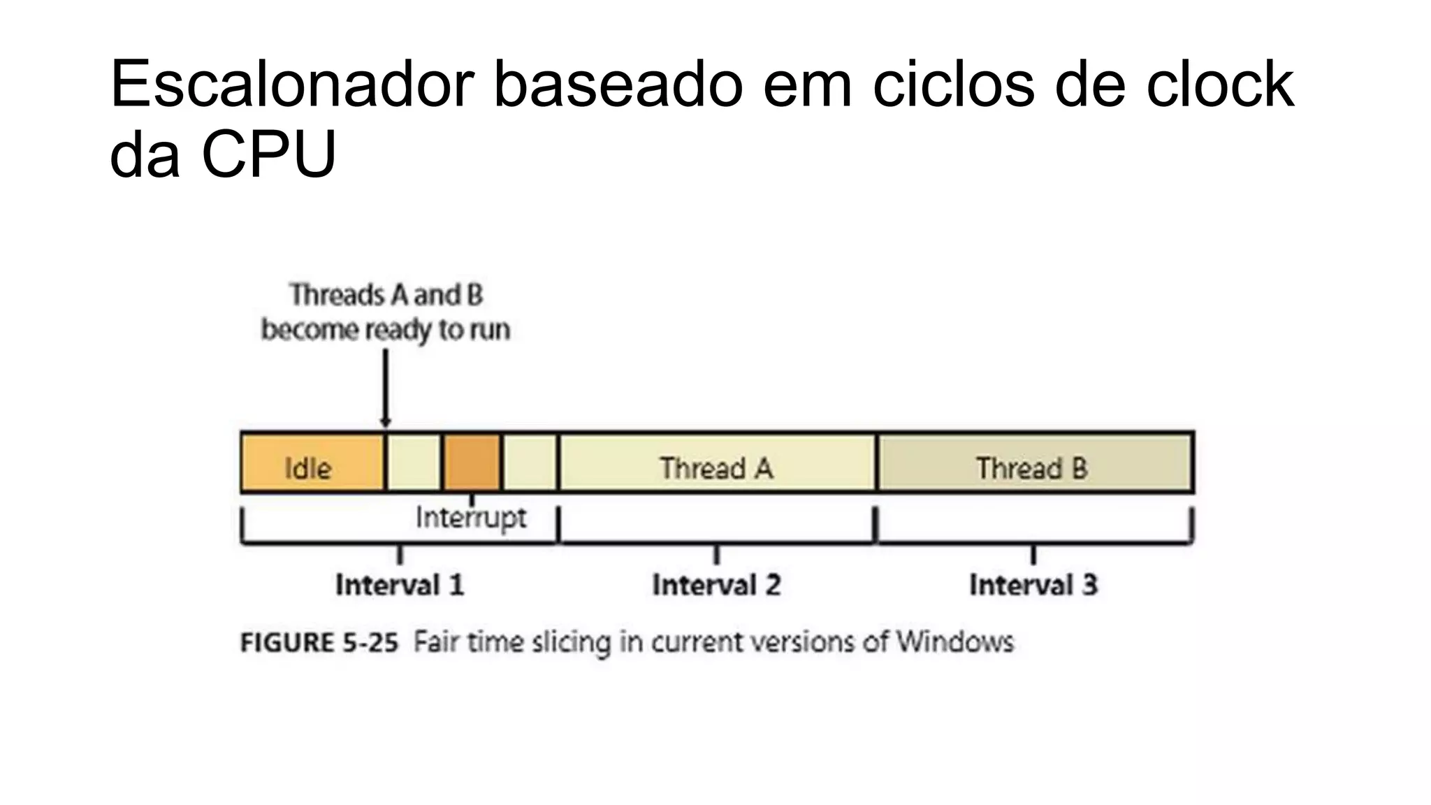 Escalonador baseado em ciclos de clock 
da CPU 
 