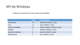 API do Windows 
1- Organiza os processos em seis classes de prioridades: 
BASE SetPriorityClass 
TEMPO REAL 24 REALTIME_PRIORITY_CLASS 
ALTA 13 HIGH_PRIORITY_CLASS 
ACIMA DO NORMAL 10 ABOVE_NORMAL_PRIORITY_CLASS 
NORMAL 8 NORMAL_PRIORITY_CLASS 
ABAIXO DO NORMAL 6 BELLOW_PRIORITY_CLASS 
BAIXA/ESPERA 4 IDLE_PRIORITY_CLASS 
 