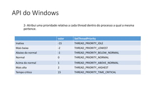API do Windows 
2- Atribui uma prioridade relativa a cada thread dentro do processo a qual a mesma 
pertence. 
valor SetThreadPriority 
Inativa -15 THREAD_PRIORITY_IDLE 
Mais baixa -2 THREAD_PRIORITY_LOWEST 
Abaixo do normal -1 THREAD_PRIORITY_BELOW_NORMAL 
Normal 0 THREAD_PRIORITY_NORMAL 
Acima do normal 1 THREAD_PRIORITY_ABOVE_NORMAL 
Mais alta 2 THREAD_PRIORITY_HIGHEST 
Tempo critico 15 THREAD_PRIORITY_TIME_CRITICAL 
 