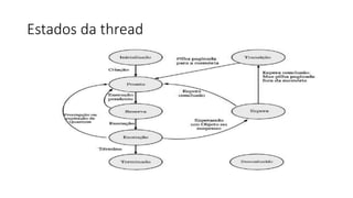 Estados da thread 
 