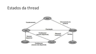 Estados da thread 
 