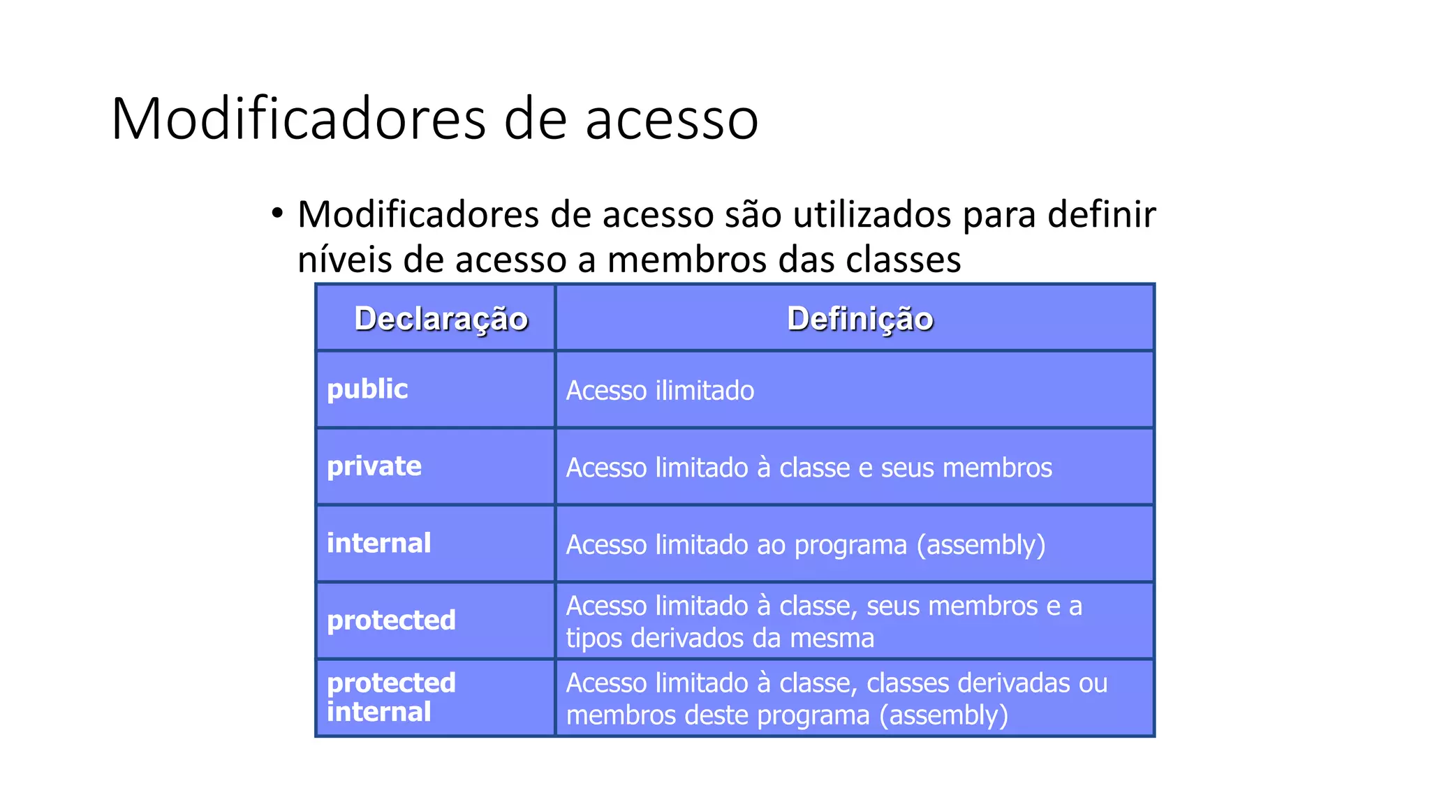Modificadores de acesso
• Modificadores de acesso são utilizados para definir
níveis de acesso a membros das classes
Declaração Definição
public Acesso ilimitado
private Acesso limitado à classe e seus membros
internal Acesso limitado ao programa (assembly)
protected
Acesso limitado à classe, seus membros e a
tipos derivados da mesma
protected
internal
Acesso limitado à classe, classes derivadas ou
membros deste programa (assembly)
 