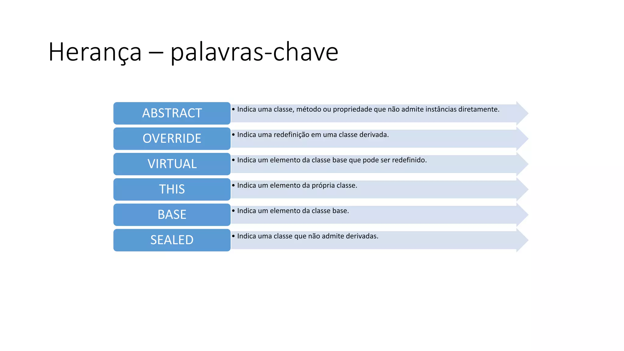 Herança – palavras-chave
• Indica uma classe, método ou propriedade que não admite instâncias diretamente.
ABSTRACT
• Indica uma redefinição em uma classe derivada.
OVERRIDE
• Indica um elemento da classe base que pode ser redefinido.
VIRTUAL
• Indica um elemento da própria classe.
THIS
• Indica um elemento da classe base.
BASE
• Indica uma classe que não admite derivadas.
SEALED
 