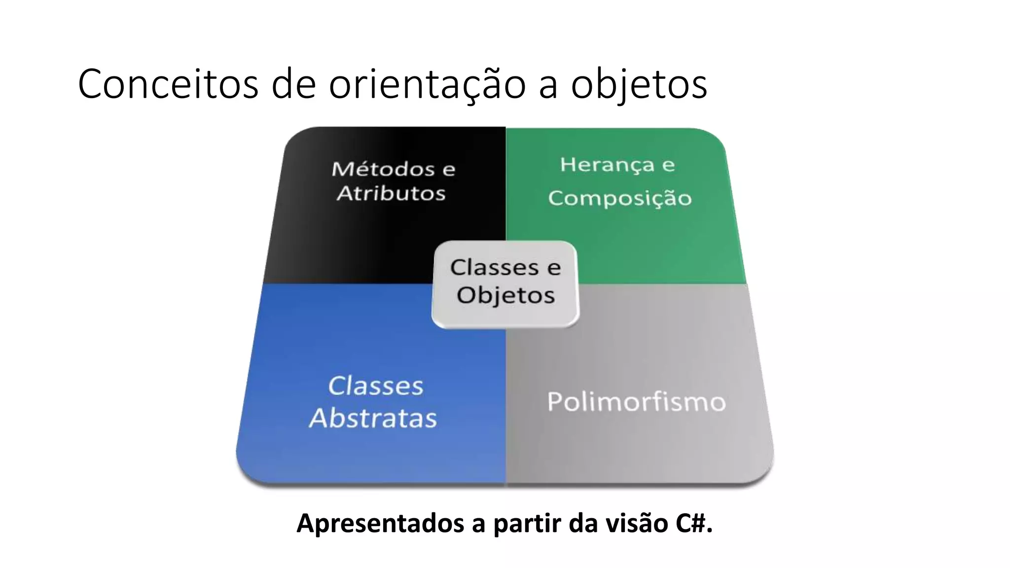Conceitos de orientação a objetos
Apresentados a partir da visão C#.
 