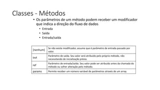 Classes - Métodos
[nenhum]
Se não existe modificador, assume que é parâmetro de entrada passado por
valor.
out
Parâmetro de saída. Seu valor será atribuído pelo próprio método, não
necessitando de inicialização prévia.
ref
Parâmetro de entrada/saída. Seu valor pode ser atribuído antes da chamada do
método ou sofrer alteração pelo método.
params Permite receber um número variável de parâmetros através de um array.
• Os parâmetros de um método podem receber um modificador
que indica a direção do fluxo de dados
• Entrada
• Saída
• Entrada/saída
 
