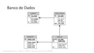 Banco de Dados
CLIENTE
PK CLI_COD
CLI_NOME
CLI_END
I1 CLI_CNPJ
NOTA_FISCAL
PK NF_NRO
NF_DATA
NF_CLI
NF_CFOP
FK1 CLI_COD
PRODUTO
PK PROD_COD
PROD_DESC
PROD_IPI
PROD_UNIT
PROD_QTD
ITEM_NF
PK,FK2 NF_NRO
PK ITEM_COD
ITEM_VALOR
ITEM_QTD
FK1 PROD_COD
www.filipomor.com – Aula 2 – 2015/II – Acesso a dados com ADO.Net.
 
