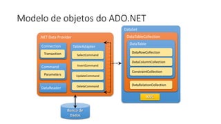 Modelo de objetos do ADO.NET
Banco de
Dados
.NET Data Provider
Connection
Transaction
Command
Parameters
DataReader
TableAdapter
SelectCommand
InsertCommand
UpdateCommand
DeleteCommand
DataSet
DataTableCollection
DataTable
DataRowCollection
DataColumnCollection
ConstraintCollection
DataRelationCollection
XML
 
