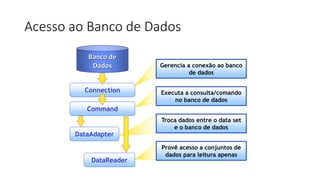 Acesso ao Banco de Dados
Gerencia a conexão ao banco
de dados
Executa a consulta/comando
no banco de dados
Troca dados entre o data set
e o banco de dados
Provê acesso a conjuntos de
dados para leitura apenas
Banco de
Dados
Connection
Command
DataReader
DataAdapter
 