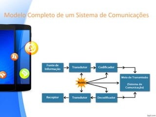 Modelo Completo de um Sistema de Comunicações
 