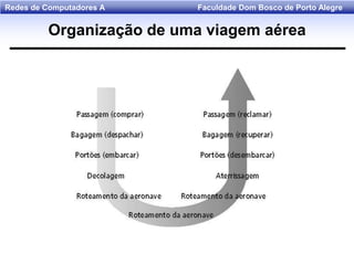 Faculdade Dom Bosco de Porto AlegreRedes de Computadores A
Organização de uma viagem aérea
 