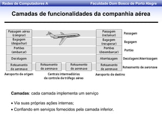 Faculdade Dom Bosco de Porto AlegreRedes de Computadores A
Camadas: cada camada implementa um serviço
 Via suas próprias ações internas;
 Confiando em serviços fornecidos pela camada inferior.
Camadas de funcionalidades da companhia aérea
 