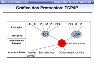 Faculdade Dom Bosco de Porto AlegreRedes de Computadores A
Acesso a Rede
Inter-Rede ou
Internet
Transporte
FTP HTTP SMTP DNS DNS TFTP
TCP UDP
IP (ICMP, ARP, RARP)
Internet Sua rede local Outras redes (LANs e
WANs)
Aplicação
Gráfico dos Protocolos: TCP/IP
 