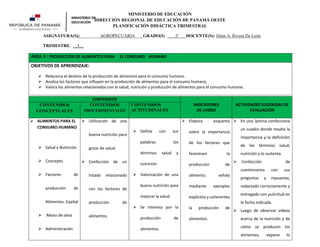 MINISTERIO DE EDUCACIÓN
DIRECCIÓN REGIONAL DE EDUCACIÓN DE PANAMÁ OESTE
PLANIFICACIÓN DIDÁCTICA TRIMESTRAL
ASIGNATURA(S): AGROPECUARIA GRADO(S) 3° DOCENTE(S): Jilma A. Rivera De León
TRIMESTRE: __I__
ÁREA 3 : PRODUCCIÓN DE ALIMENTOS PARA EL CONSUMO HUMANO
OBJETIVOS DE APRENDIZAJE:
➢ Relaciona el destino de la producción de alimentos para el consumo humano.
➢ Analiza los factores que influyen en la producción de alimentos para el consumo humano.
➢ Valora los alimentos relacionados con la salud, nutrición y producción de alimentos para el consumo humano.
CONTENIDOS
INDICADORES
DE LOGRO
ACTIVIDADES SUGERIDAS DE
EVALUACIÓN
CONTENIDOS
CONCEPTUALES
CONTENIDOS
PROCEDIMENTALES
CONTENIDOS
ACTITUDINALES
➢ ALIMENTOS PARA EL
CONSUMO HUMANO
➢ Salud y Nutrición.
➢ Concepto
➢ Factores de
producción de
Alimentos. Capital
➢ Mano de obra
➢ Administración
➢ Utilización de una
buena nutrición para
gozar de salud.
➢ Confección de un
listado relacionado
con los factores de
producción de
alimentos.
➢ Define con sus
palabras los
términos salud y
nutrición.
➢ Valorización de una
buena nutrición para
mejorar la salud.
➢ Se Interesa por la
producción de
alimentos.
➢ Elabora esquema
sobre la importancia
de los factores que
favorecen la
producción de
alimento; señala
mediante ejemplos
explícitos y coherentes
la producción de
alimentos.
➢ En una lámina confecciona
un cuadro donde resalta la
importancia y la definición
de los términos salud,
nutrición y lo sustenta.
➢ Confección de
cuestionarios con sus
preguntas y repuestas,
redactado correctamente y
entregado con pulcritud en
la fecha indicada.
➢ Luego de observar videos
acerca de la nutrición y de
cómo se producen los
alimentos, expone lo
 