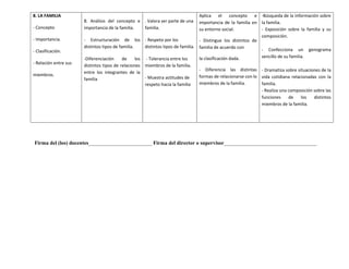 8. LA FAMILIA
- Concepto
- Importancia.
- Clasificación.
- Relación entre sus
miembros.
8. Análisis del concepto e
importancia de la familia.
- Estructuración de los
distintos tipos de familia.
-Diferenciación de los
distintos tipos de relaciones
entre los integrantes de la
familia
. Valora ser parte de una
familia.
- Respeto por los
distintos tipos de familia.
- Tolerancia entre los
miembros de la familia.
- Muestra actitudes de
respeto hacia la familia
Aplica el concepto e
importancia de la familia en
su entorno social.
- Distingue los distintos de
familia de acuerdo con
la clasificación dada.
- Diferencia las distintas
formas de relacionarse con lo
miembros de la familia.
-Búsqueda de la información sobre
la familia.
- Exposición sobre la familia y su
composición.
- Confecciona un genograma
sencillo de su familia.
- Dramatiza sobre situaciones de la
vida cotidiana relacionadas con la
familia.
- Realiza una composición sobre las
funciones de los distintos
miembros de la familia.
Firma del (los) docentes________________________ Firma del director o supervisor___________________________________
 