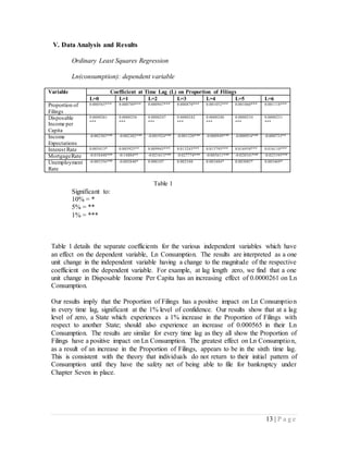 13 | P a g e
V. Data Analysis and Results
Ordinary Least Squares Regression
Ln(consumption): dependent variable
Variable Coefficient at Time Lag (L) on Proportion of Filings
L=0 L=1 L=2 L=3 L=4 L=5 L=6
Proportion of
Filings
0.000565*** 0.000789*** 0.000947*** 0.000870*** 0.001052*** 0.001060*** 0.001118***
Disposable
Income per
Capita
0.0000261
***
0.0000256
***
0.0000247
***
0.0000242
***
0.0000240
***
0.0000234
***
0.0000231
***
Income
Expectations
-0.002303*** -0.002302*** -0.001924*** -0.001320*** -0.000949*** -0.000954*** -0.000733**
Interest Rate 0.005413* 0.005925** 0.009945*** 0.013245*** 0.015795*** 0.016958*** 0.016110***
MortgageRate -0.018448*** -0.14804** -0.021613*** -0.027774*** -0.005611*** -0.028541*** -0.025195***
Unemployment
Rate
-0.005356*** -0.002840* 0.000107 0.002340 0.003484* 0.003085* 0.003469*
Table 1
Significant to:
10% = *
5% = **
1% = ***
Table 1 details the separate coefficients for the various independent variables which have
an effect on the dependent variable, Ln Consumption. The results are interpreted as a one
unit change in the independent variable having a change to the magnitude of the respective
coefficient on the dependent variable. For example, at lag length zero, we find that a one
unit change in Disposable Income Per Capita has an increasing effect of 0.0000261 on Ln
Consumption.
Our results imply that the Proportion of Filings has a positive impact on Ln Consumption
in every time lag, significant at the 1% level of confidence. Our results show that at a lag
level of zero, a State which experiences a 1% increase in the Proportion of Filings with
respect to another State; should also experience an increase of 0.000565 in their Ln
Consumption. The results are similar for every time lag as they all show the Proportion of
Filings have a positive impact on Ln Consumption. The greatest effect on Ln Consumption,
as a result of an increase in the Proportion of Filings, appears to be in the sixth time lag.
This is consistent with the theory that individuals do not return to their initial pattern of
Consumption until they have the safety net of being able to file for bankruptcy under
Chapter Seven in place.
 