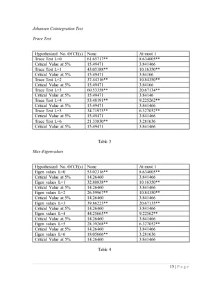 15 | P a g e
Johansen Cointegration Test
Trace Test
Hypothesized No. Of CE(s) None At most 1
Trace Test L=0 61.65717** 8.634005**
Critical Value at 5% 15.49471 3.841466
Trace Test L=1 43.05188** 10.16350**
Critical Value at 5% 15.49471 3.84166
Trace Test L=2 37.44316** 10.84350**
Critical Value at 5% 15.49471 3.84166
Trace Test L=3 60.53358** 20.67134**
Critical Value at 5% 15.49471 3.84146
Trace Test L=4 53.48191** 9.225262**
Critical Value at 5% 15.49471 3.841466
Trace Test L=5 34.71973** 6.327052**
Critical Value at 5% 15.49471 3.841466
Trace Test L=6 21.33830** 3.281636
Critical Value at 5% 15.49471 3.841466
Table 3
Max-Eigenvalues
Hypothesized No. Of CE(s) None At most 1
Eigen values L=0 53.02316** 8.634005**
Critical Value at 5% 14.26460 3.841466
Eigen values L=1 32.88838** 10.16350**
Critical Value at 5% 14.26460 3.841466
Eigen values L=2 26.59967** 10.84350**
Critical Value at 5% 14.26460 3.841466
Eigen values L=3 39.86223** 20.67135**
Critical Value at 5% 14.26460 3.841466
Eigen values L=4 44.25665** 9.22562**
Critical Value at 5% 14.26460 3.841466
Eigen values L=5 28.39268** 6.327052**
Critical Value at 5% 14.26460 3.841466
Eigen values L=6 18.05666** 3.281636
Critical Value at 5% 14.26460 3.841466
Table 4
 